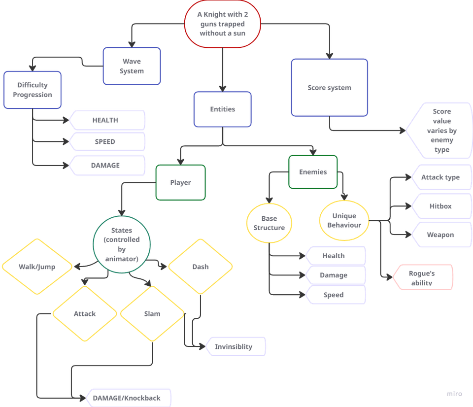 System architecture diagram for A Knight With 2 Guns showing wave system, entities, player states and enemy behaviour